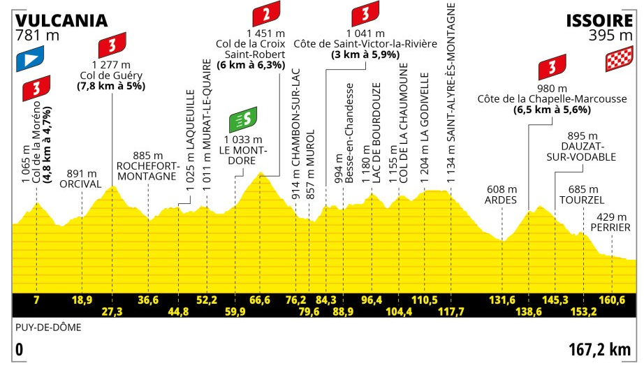 profil etape 10 Tour de France